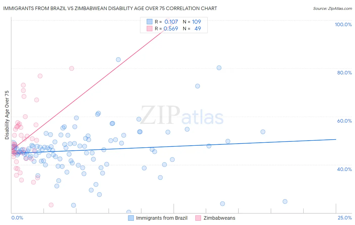 Immigrants from Brazil vs Zimbabwean Disability Age Over 75