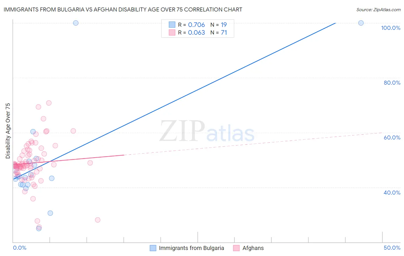 Immigrants from Bulgaria vs Afghan Disability Age Over 75