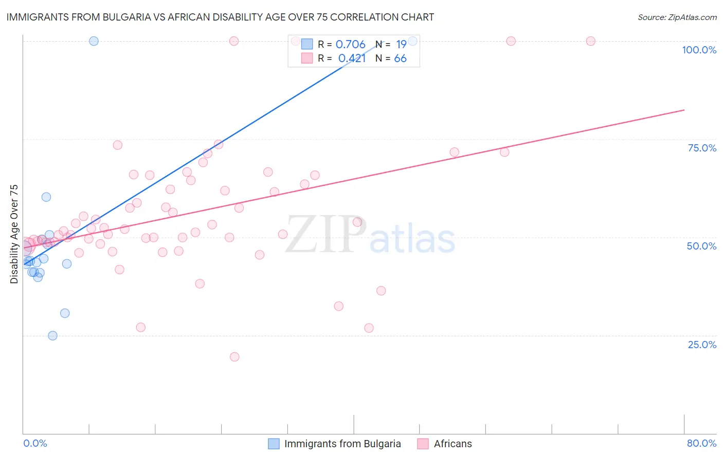 Immigrants from Bulgaria vs African Disability Age Over 75