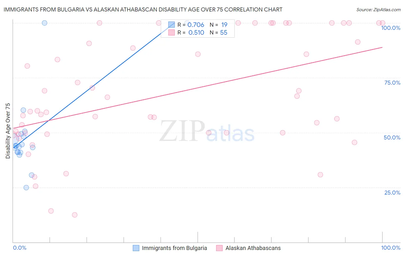 Immigrants from Bulgaria vs Alaskan Athabascan Disability Age Over 75