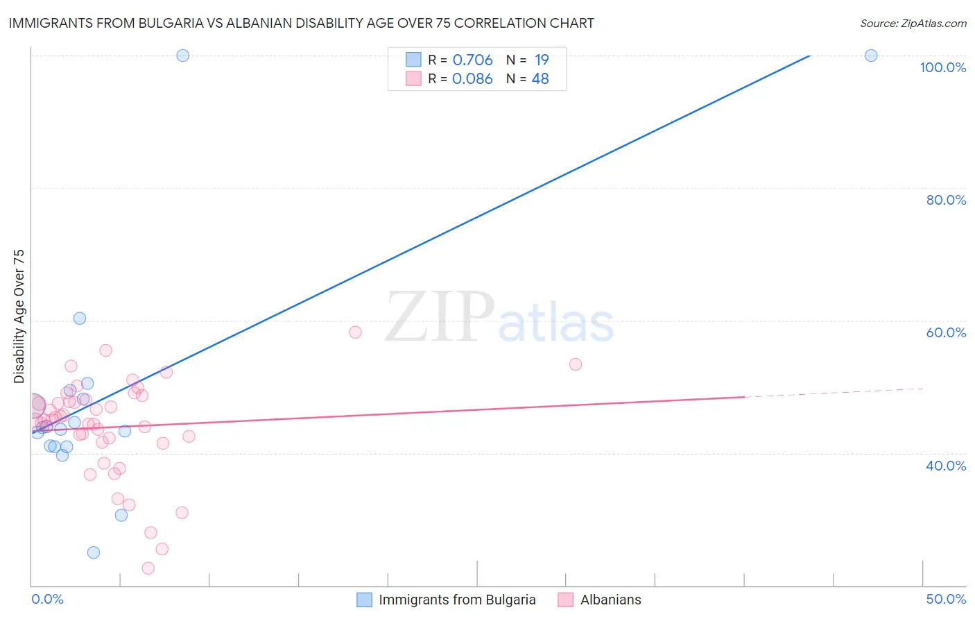Immigrants from Bulgaria vs Albanian Disability Age Over 75