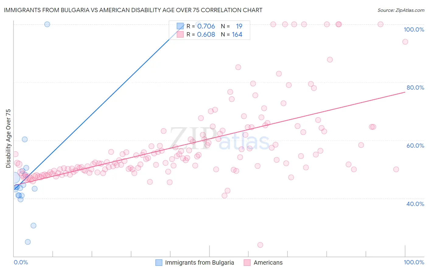 Immigrants from Bulgaria vs American Disability Age Over 75