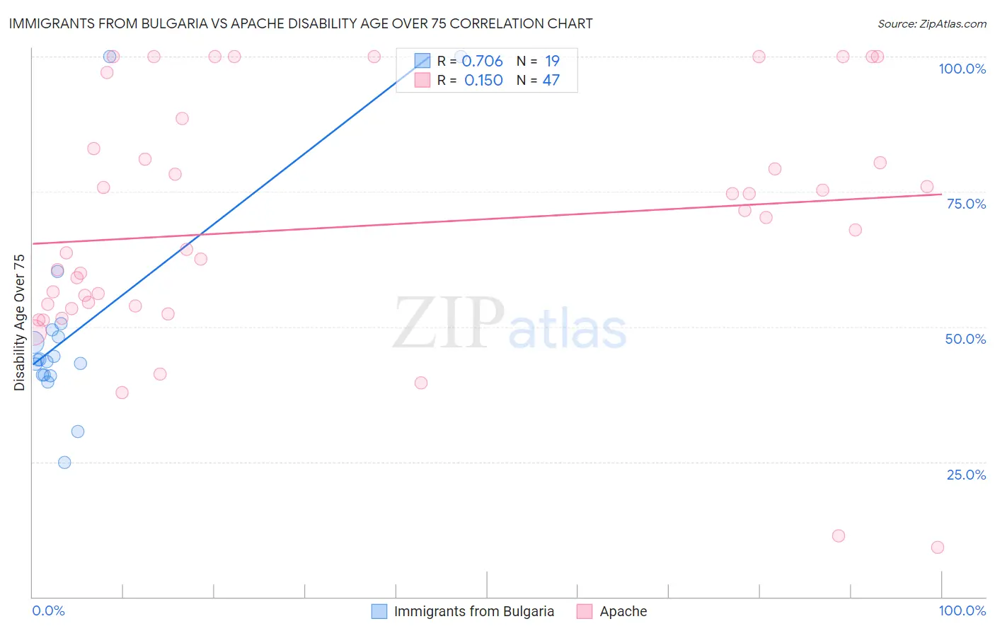 Immigrants from Bulgaria vs Apache Disability Age Over 75