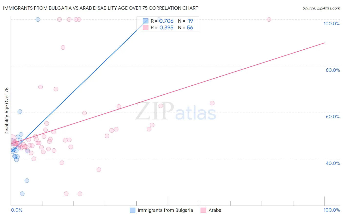 Immigrants from Bulgaria vs Arab Disability Age Over 75