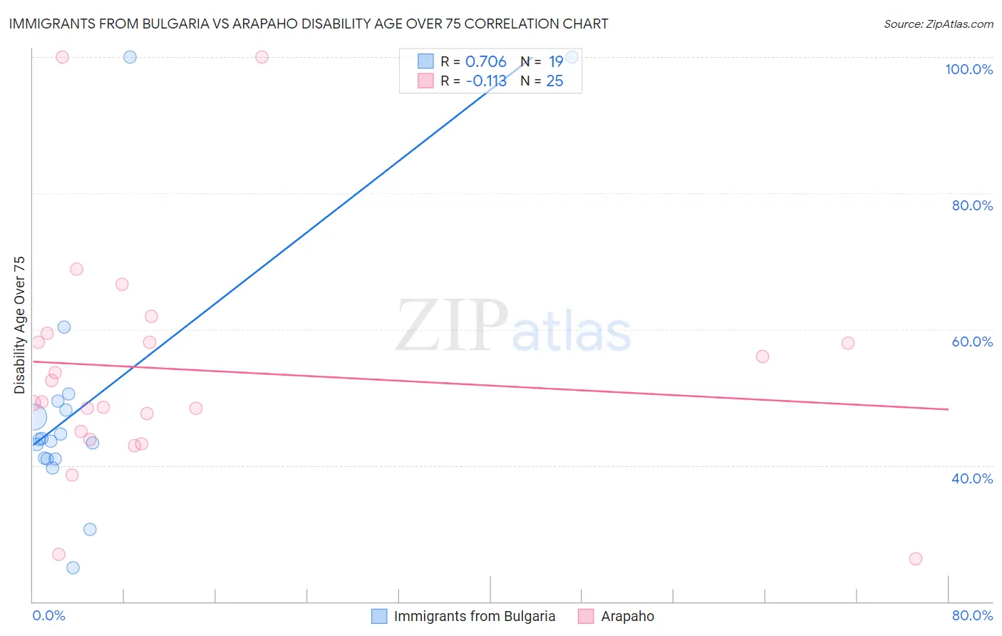 Immigrants from Bulgaria vs Arapaho Disability Age Over 75