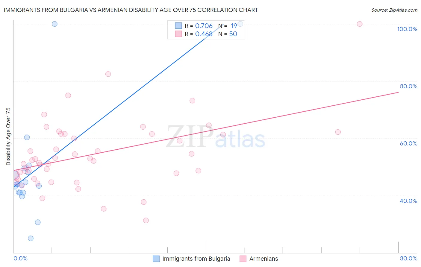 Immigrants from Bulgaria vs Armenian Disability Age Over 75