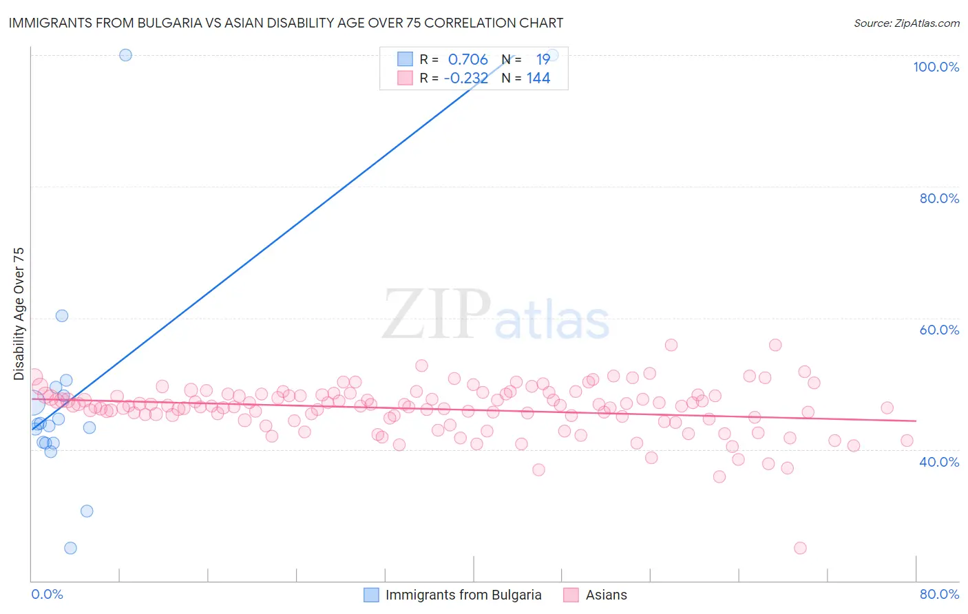 Immigrants from Bulgaria vs Asian Disability Age Over 75