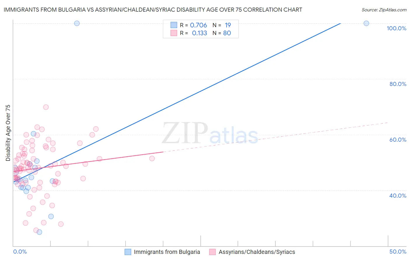 Immigrants from Bulgaria vs Assyrian/Chaldean/Syriac Disability Age Over 75