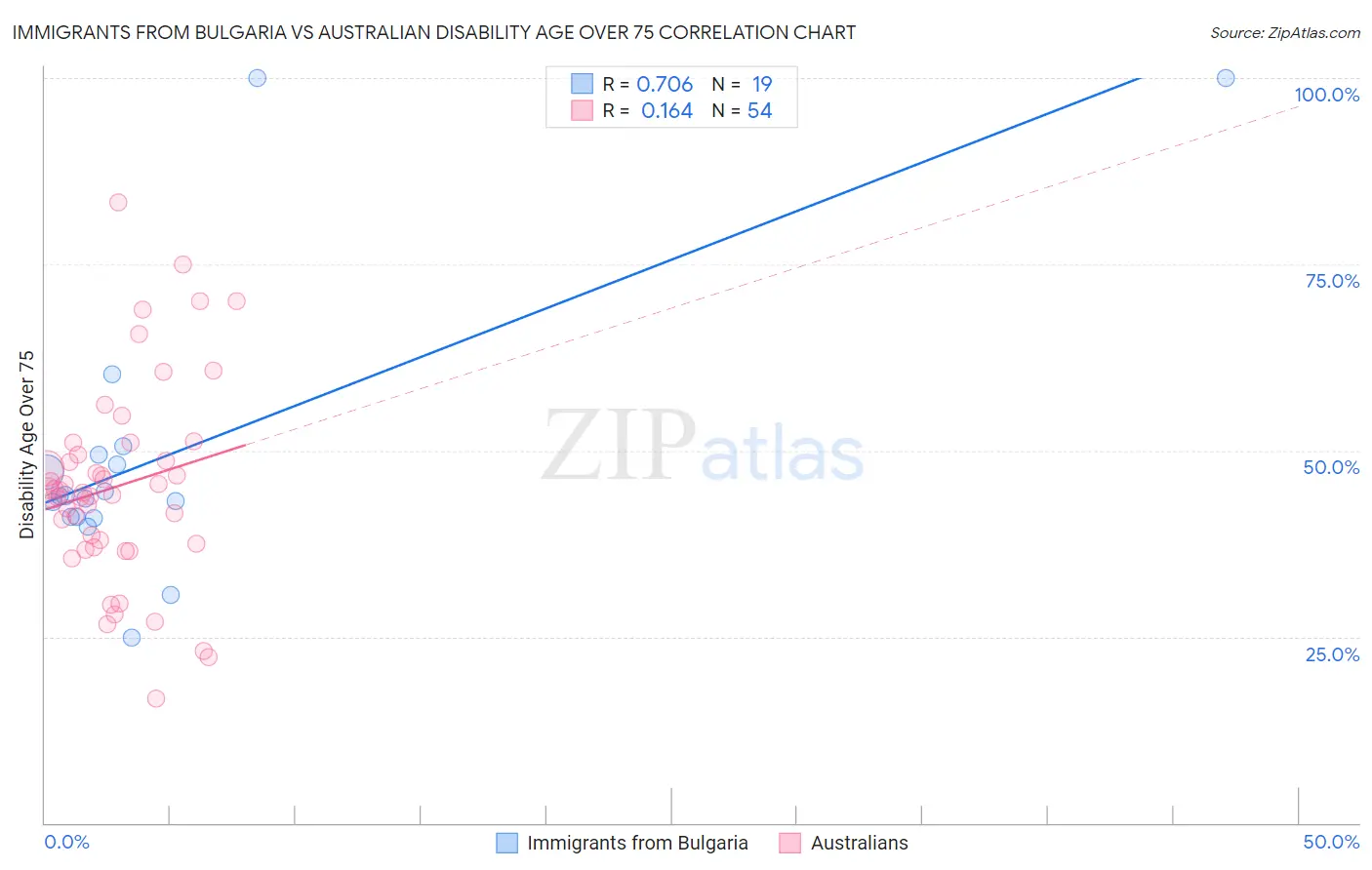 Immigrants from Bulgaria vs Australian Disability Age Over 75