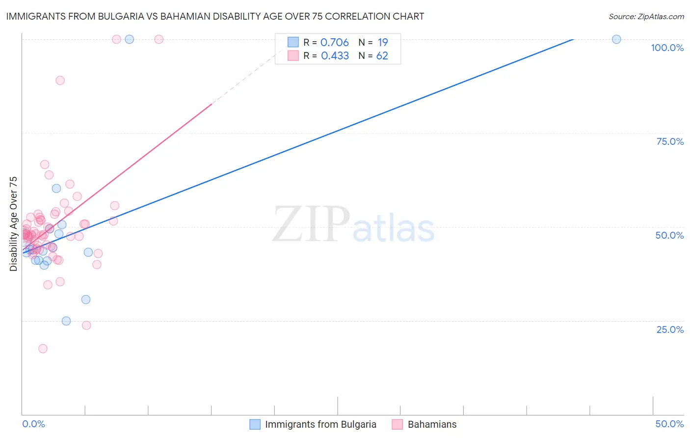 Immigrants from Bulgaria vs Bahamian Disability Age Over 75
