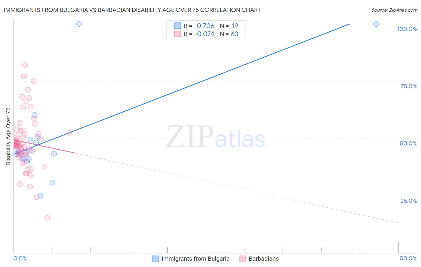 Immigrants from Bulgaria vs Barbadian Disability Age Over 75