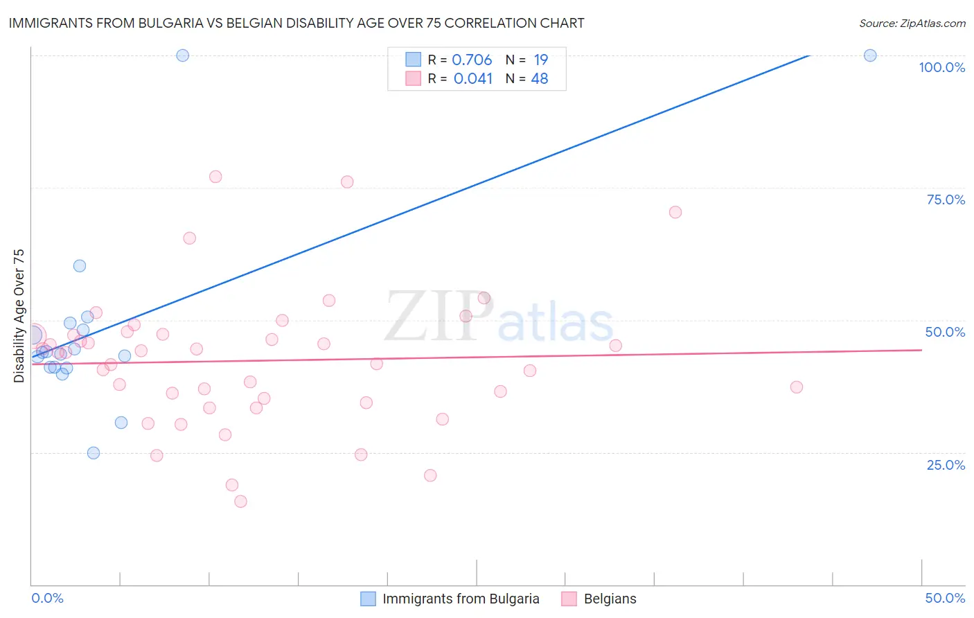 Immigrants from Bulgaria vs Belgian Disability Age Over 75