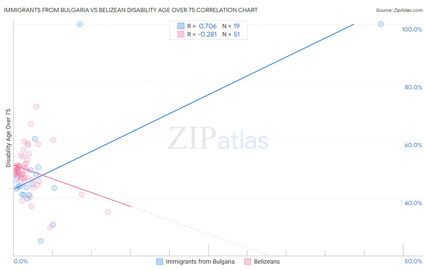 Immigrants from Bulgaria vs Belizean Disability Age Over 75