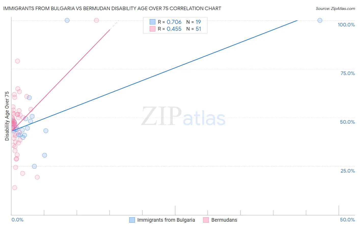 Immigrants from Bulgaria vs Bermudan Disability Age Over 75