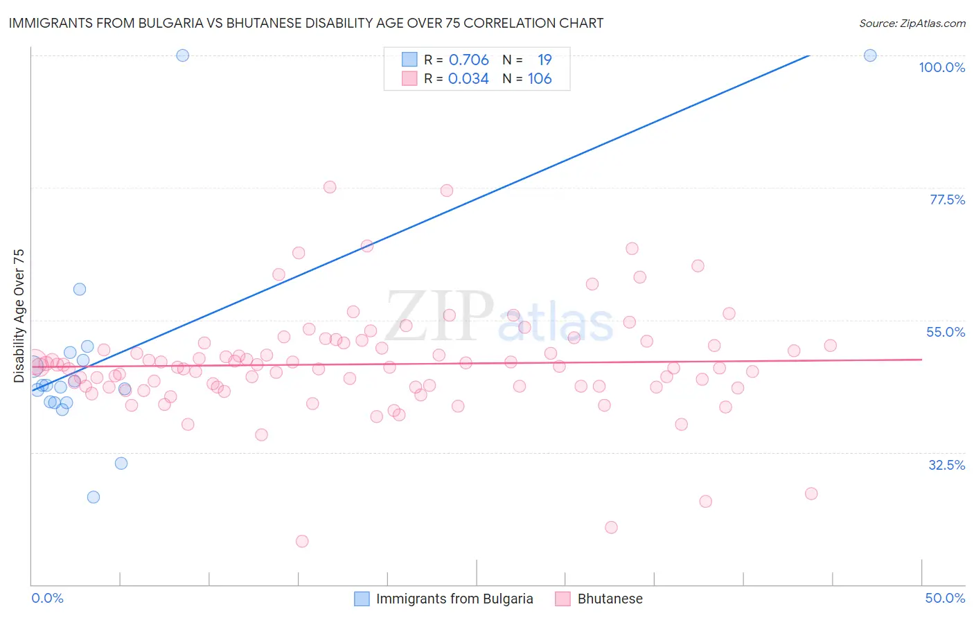 Immigrants from Bulgaria vs Bhutanese Disability Age Over 75