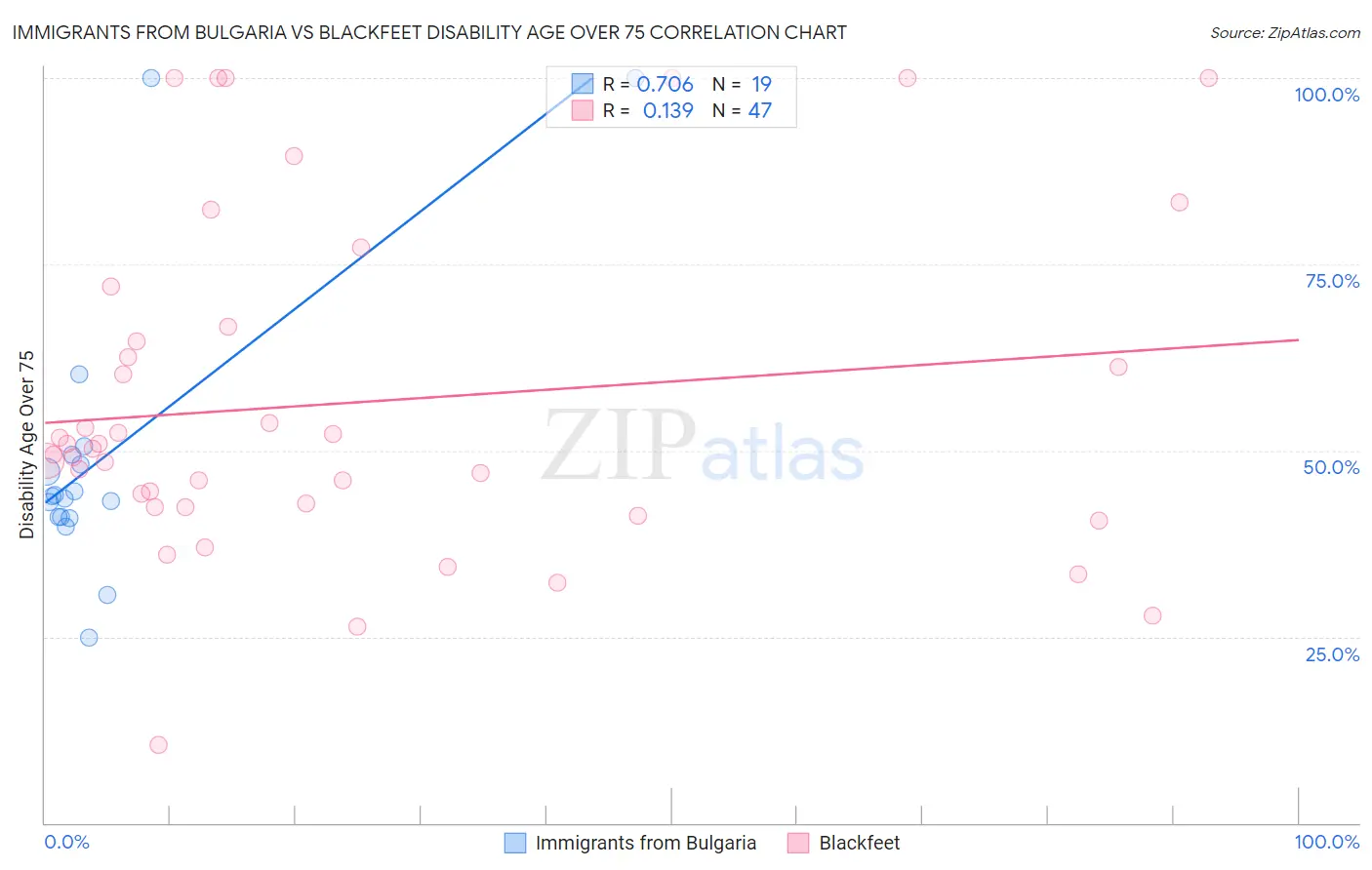 Immigrants from Bulgaria vs Blackfeet Disability Age Over 75