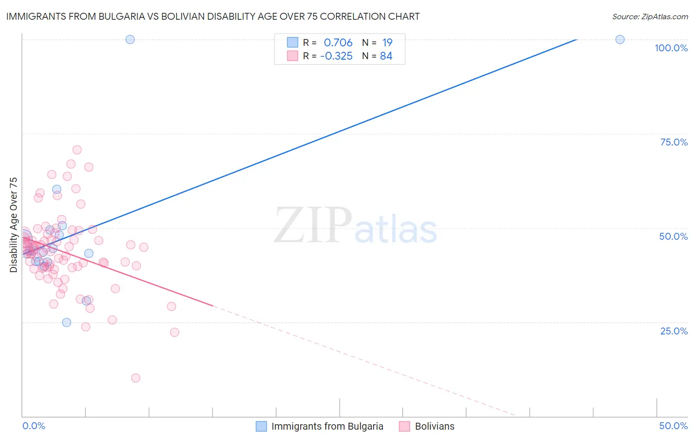 Immigrants from Bulgaria vs Bolivian Disability Age Over 75