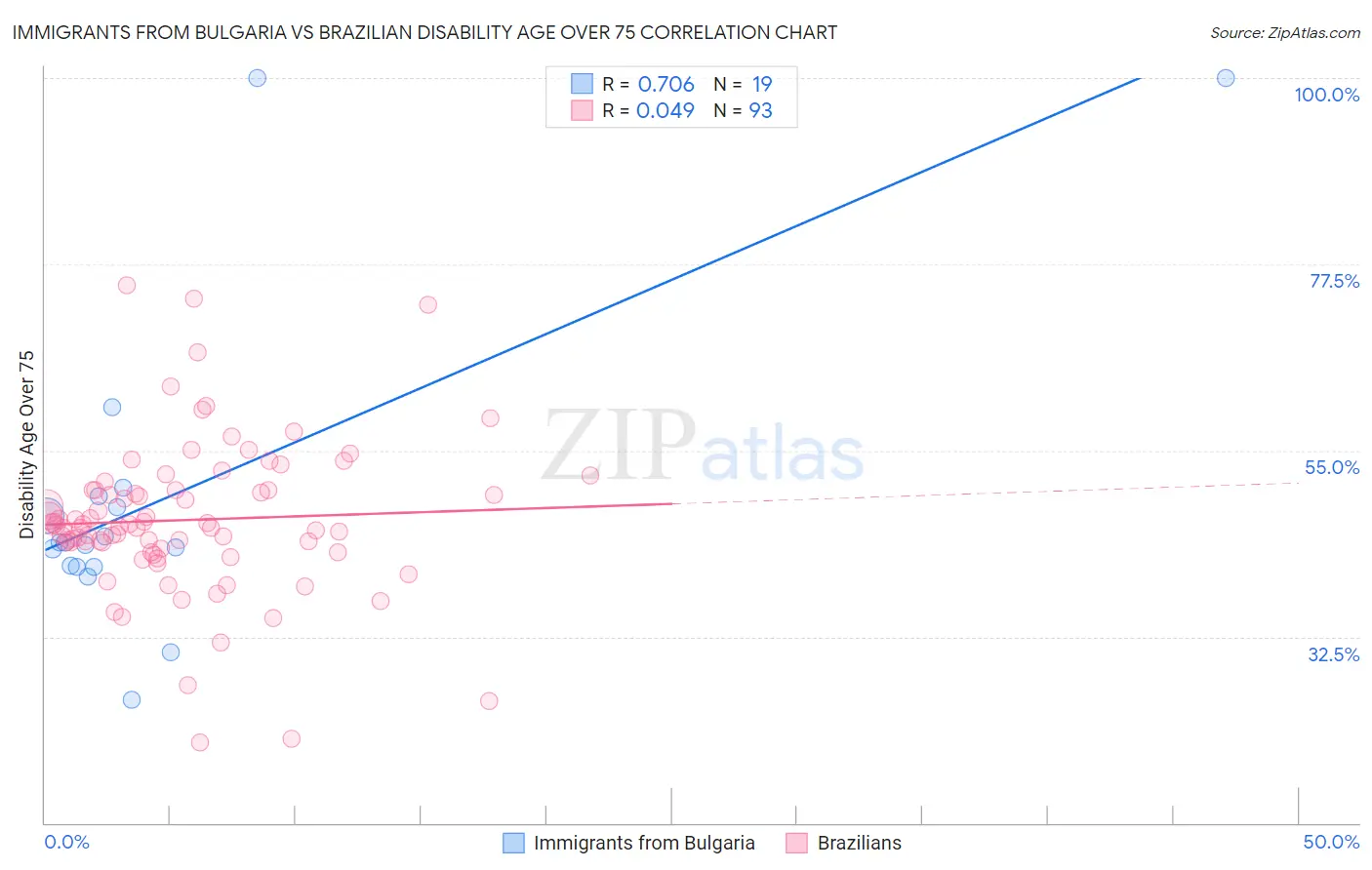 Immigrants from Bulgaria vs Brazilian Disability Age Over 75