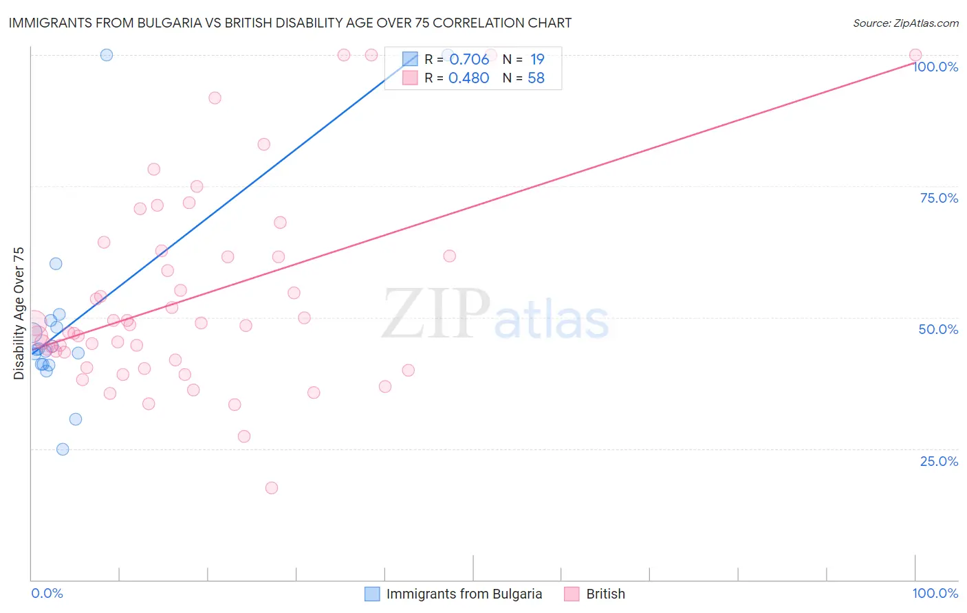 Immigrants from Bulgaria vs British Disability Age Over 75