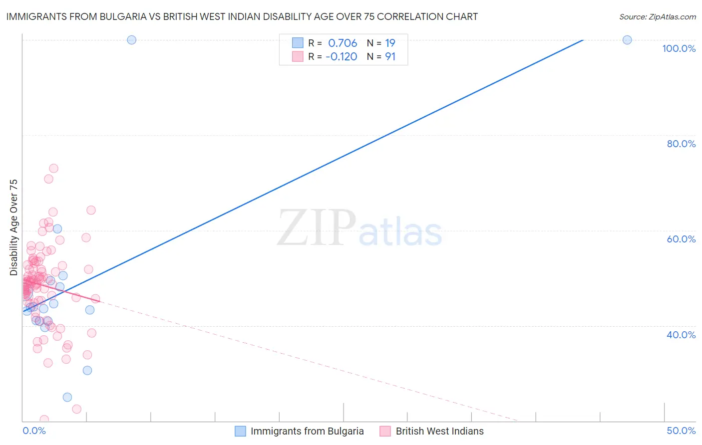 Immigrants from Bulgaria vs British West Indian Disability Age Over 75
