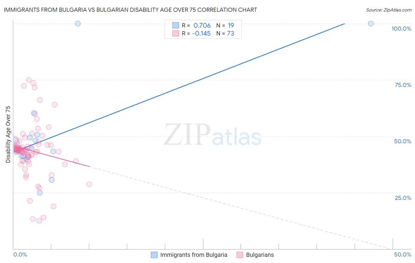 Immigrants from Bulgaria vs Bulgarian Disability Age Over 75