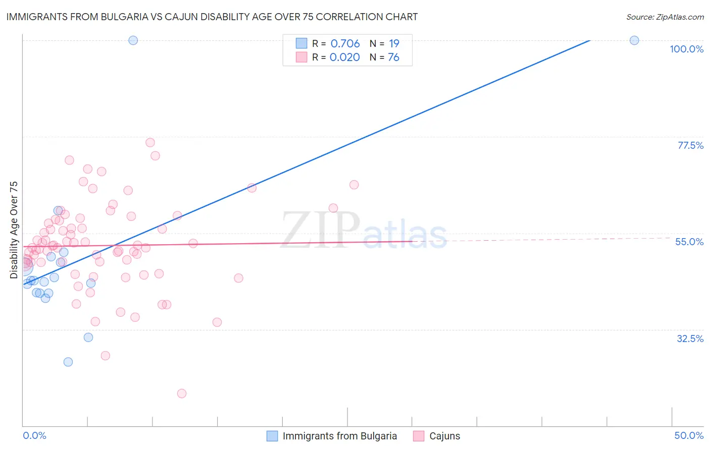 Immigrants from Bulgaria vs Cajun Disability Age Over 75