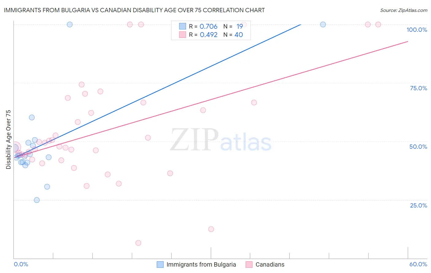 Immigrants from Bulgaria vs Canadian Disability Age Over 75