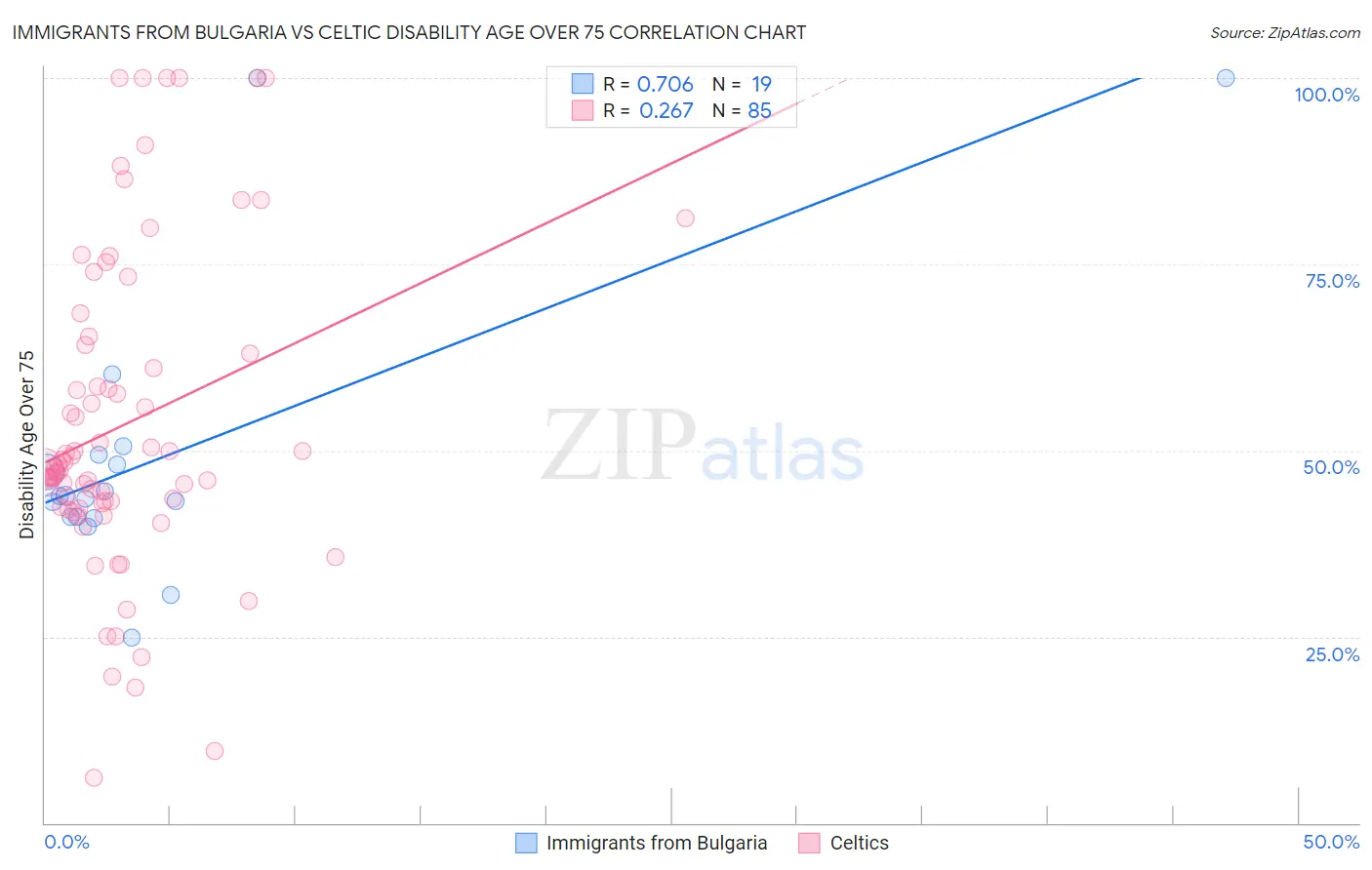 Immigrants from Bulgaria vs Celtic Disability Age Over 75