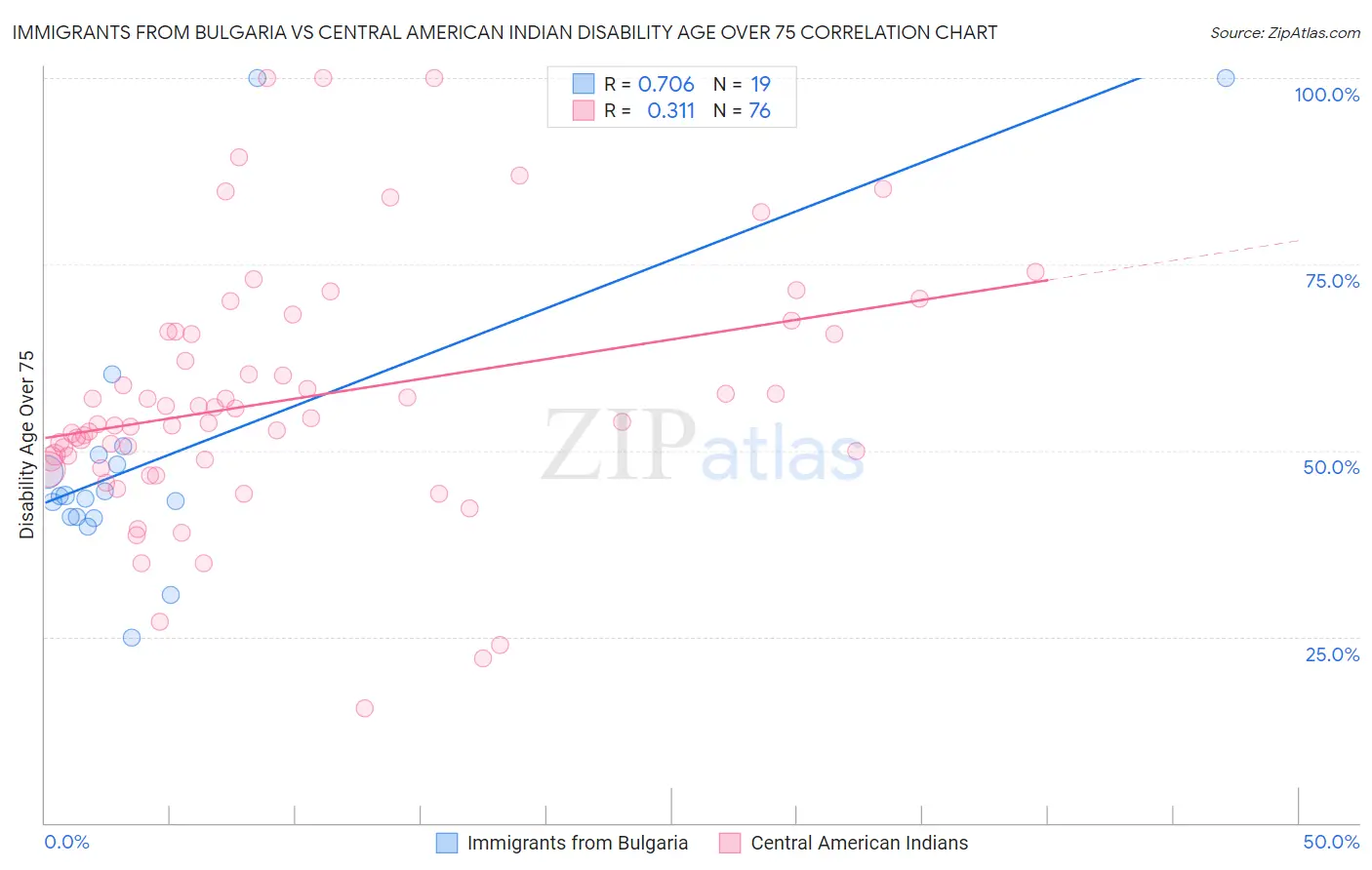 Immigrants from Bulgaria vs Central American Indian Disability Age Over 75