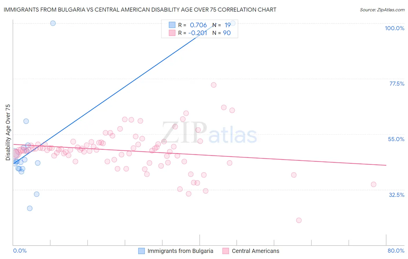 Immigrants from Bulgaria vs Central American Disability Age Over 75