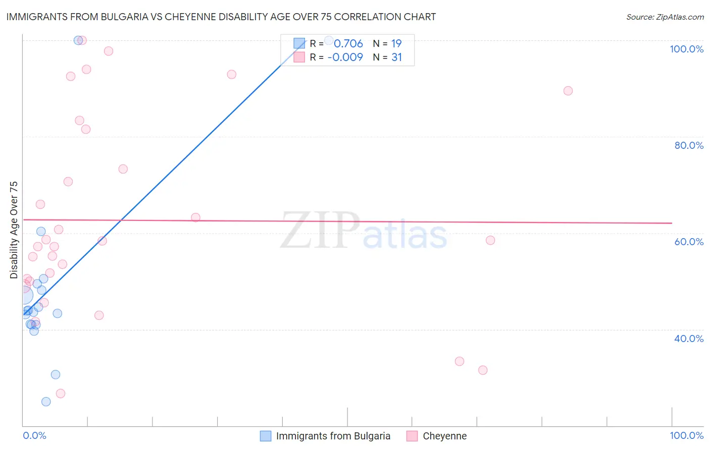 Immigrants from Bulgaria vs Cheyenne Disability Age Over 75