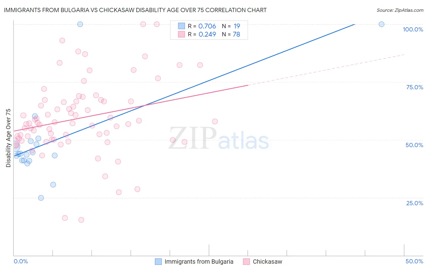 Immigrants from Bulgaria vs Chickasaw Disability Age Over 75