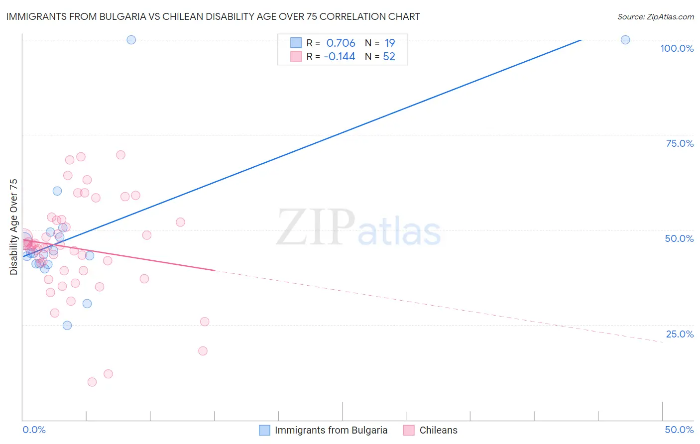 Immigrants from Bulgaria vs Chilean Disability Age Over 75