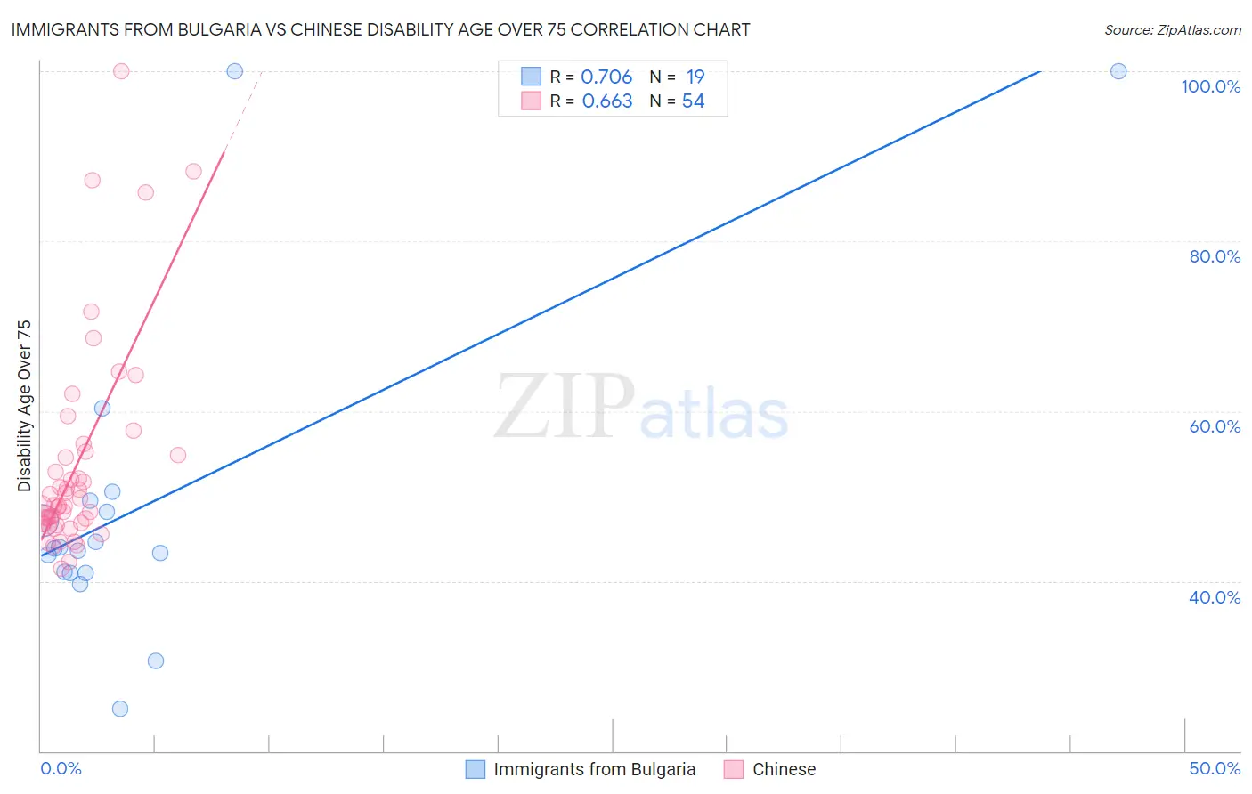 Immigrants from Bulgaria vs Chinese Disability Age Over 75