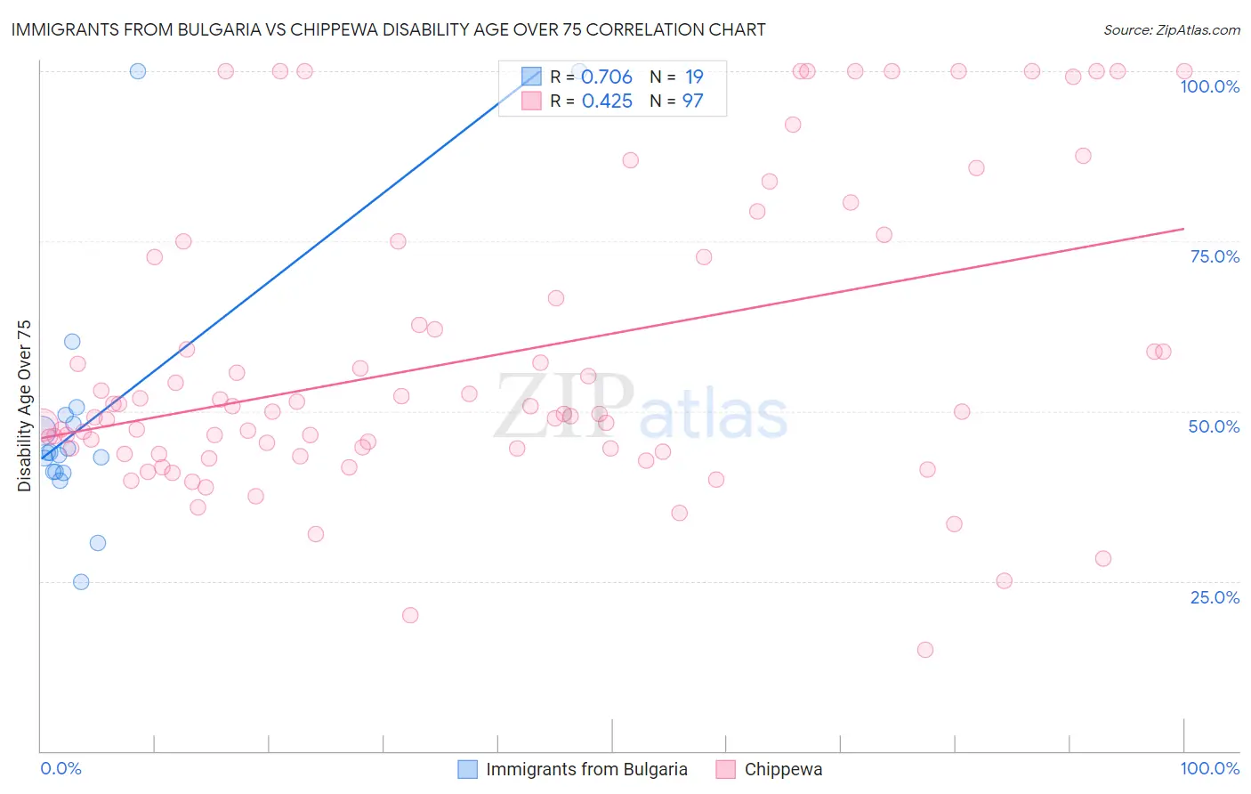 Immigrants from Bulgaria vs Chippewa Disability Age Over 75