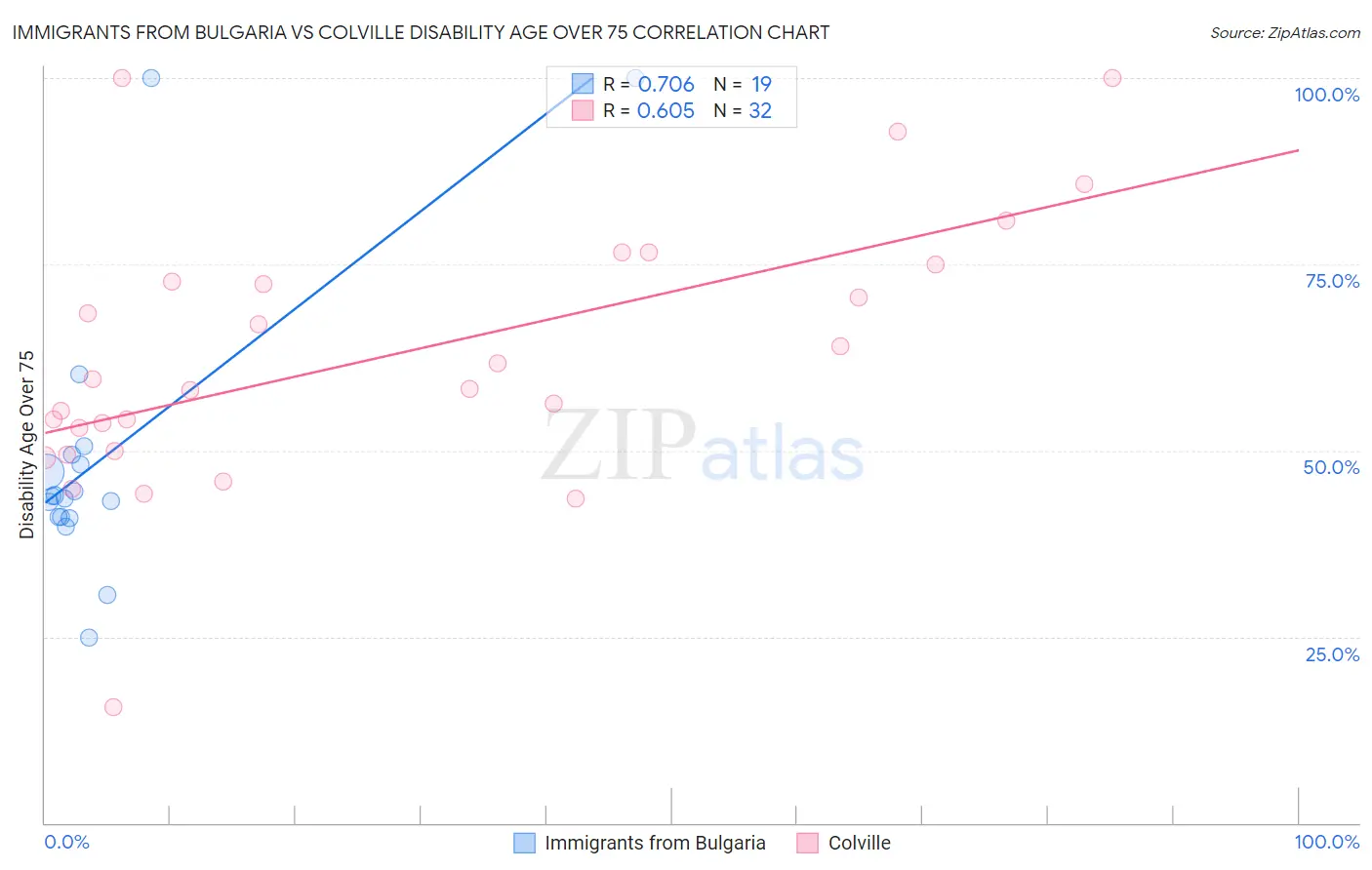 Immigrants from Bulgaria vs Colville Disability Age Over 75