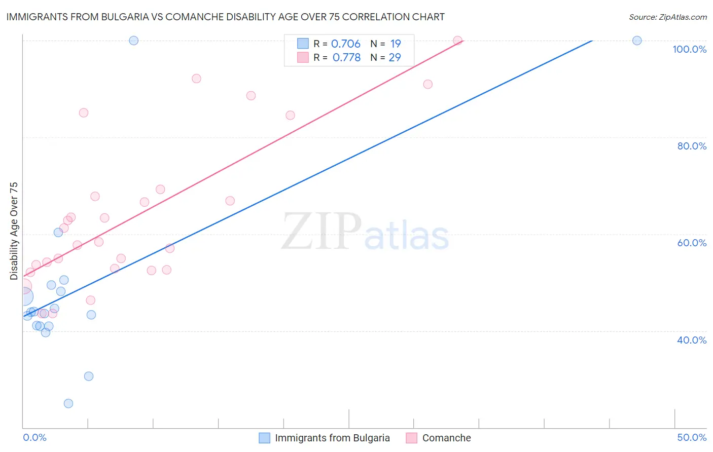 Immigrants from Bulgaria vs Comanche Disability Age Over 75