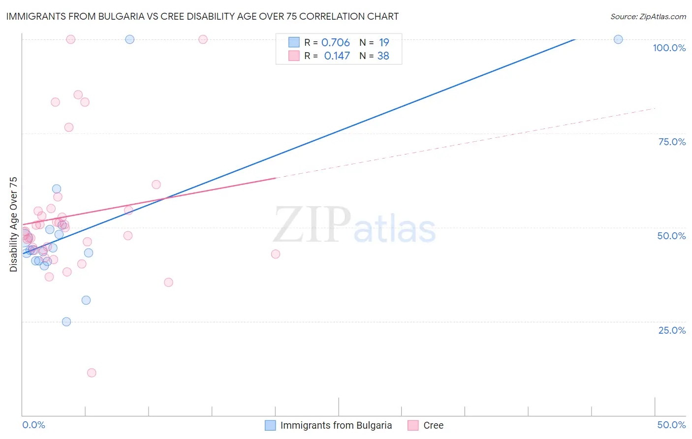 Immigrants from Bulgaria vs Cree Disability Age Over 75