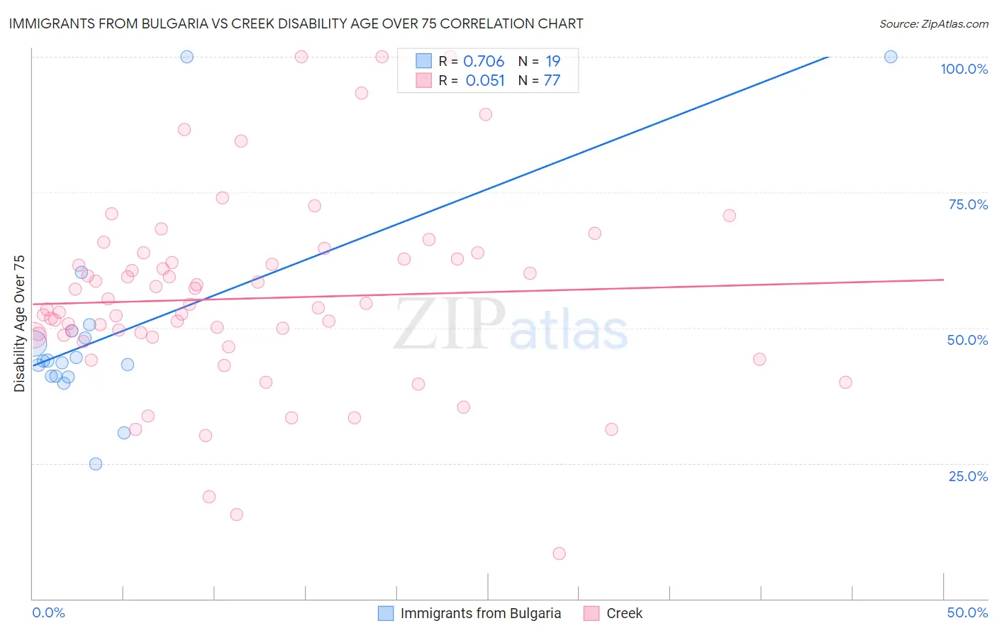 Immigrants from Bulgaria vs Creek Disability Age Over 75