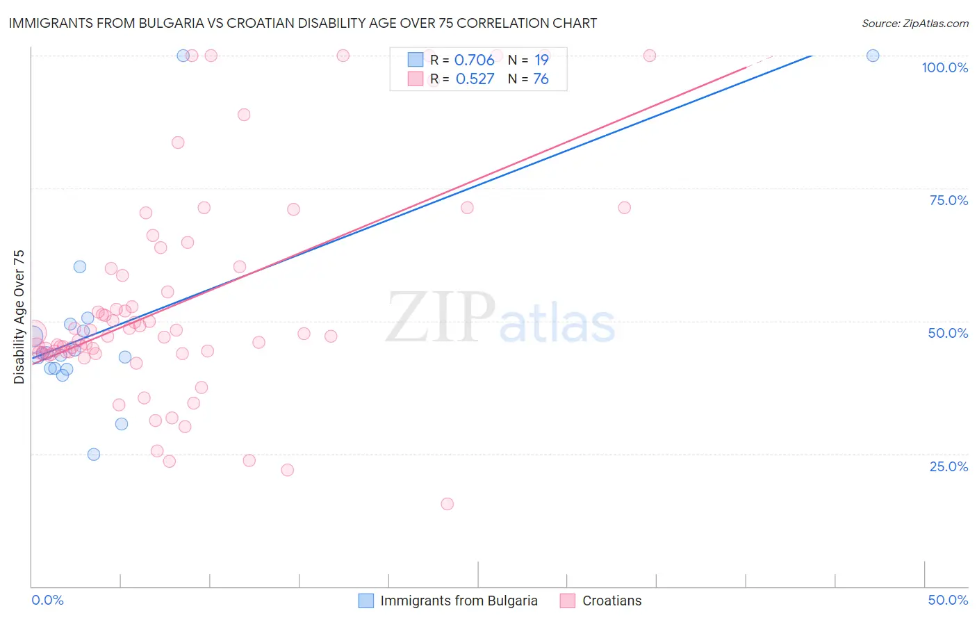 Immigrants from Bulgaria vs Croatian Disability Age Over 75