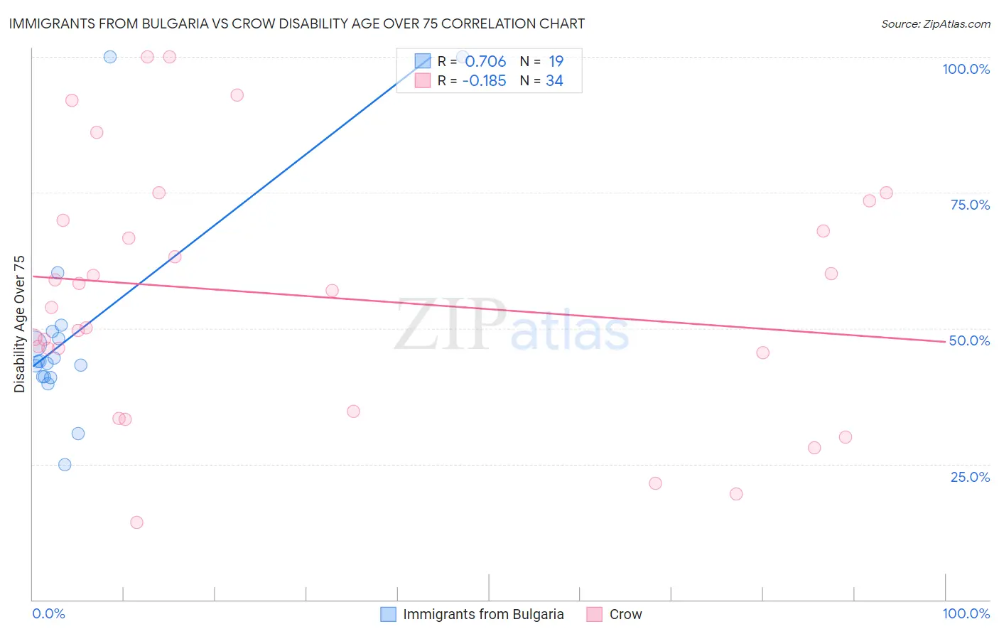 Immigrants from Bulgaria vs Crow Disability Age Over 75