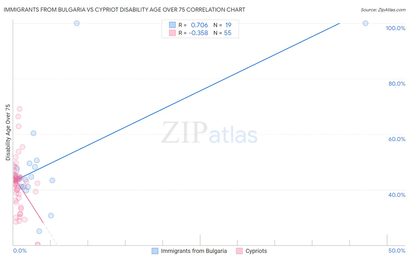 Immigrants from Bulgaria vs Cypriot Disability Age Over 75