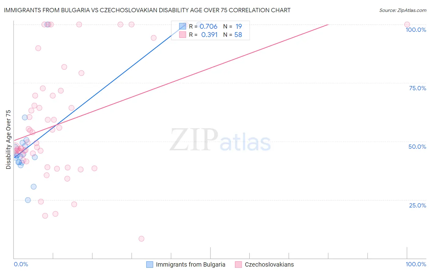 Immigrants from Bulgaria vs Czechoslovakian Disability Age Over 75