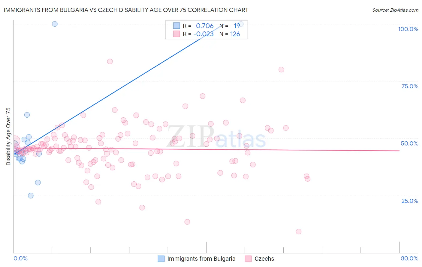 Immigrants from Bulgaria vs Czech Disability Age Over 75