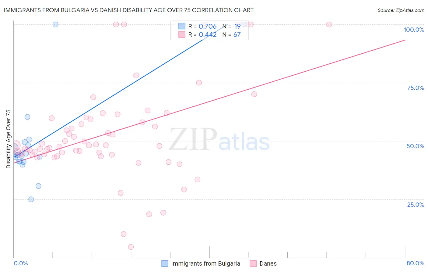 Immigrants from Bulgaria vs Danish Disability Age Over 75