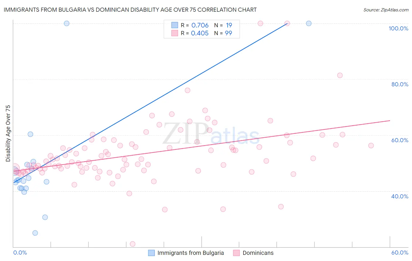 Immigrants from Bulgaria vs Dominican Disability Age Over 75