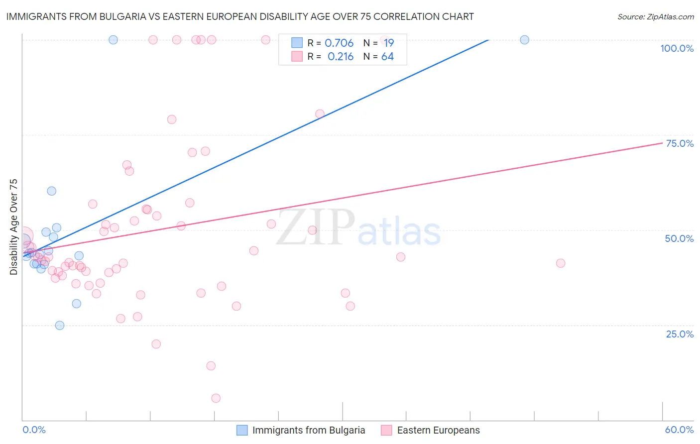 Immigrants from Bulgaria vs Eastern European Disability Age Over 75