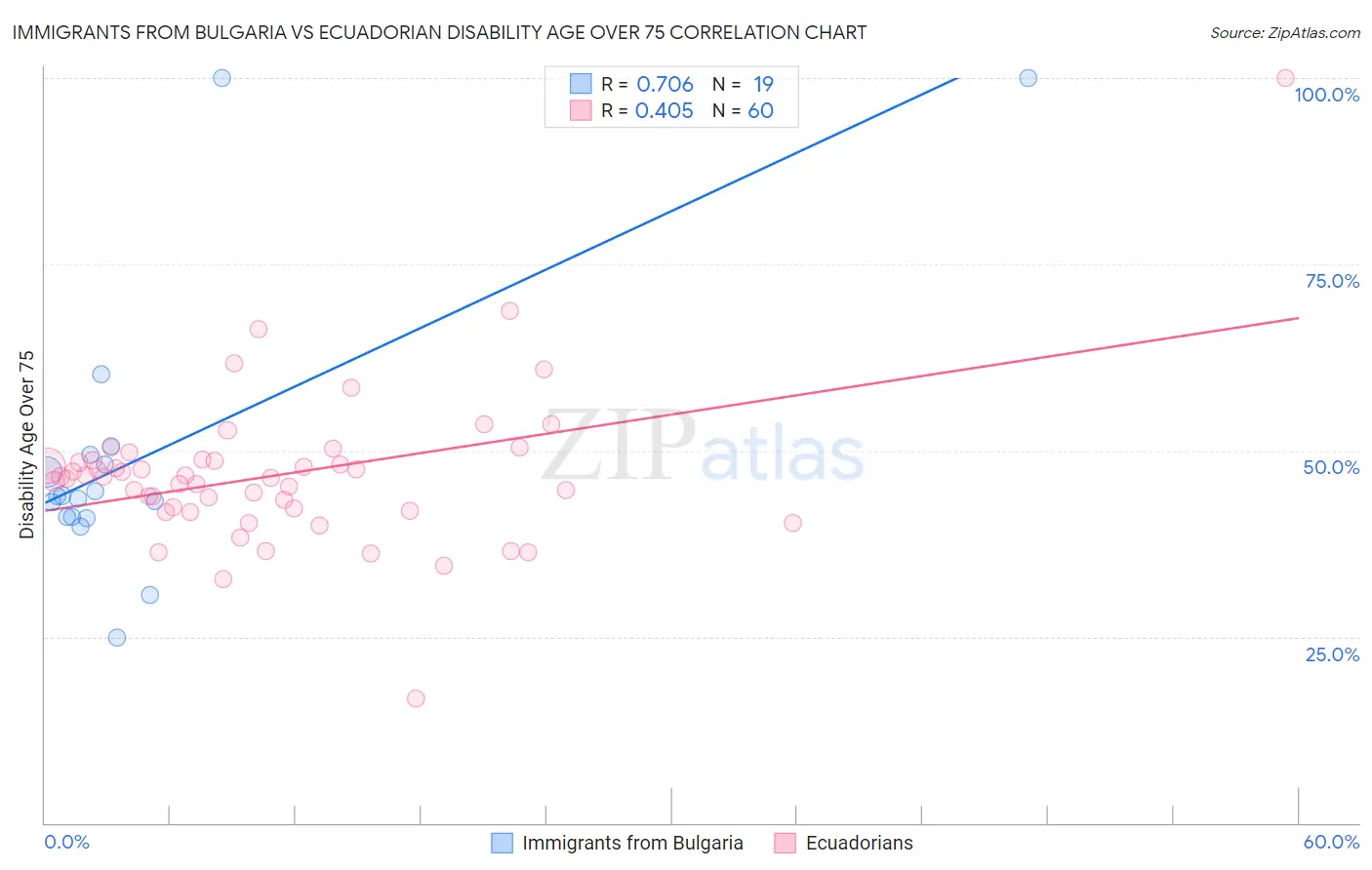 Immigrants from Bulgaria vs Ecuadorian Disability Age Over 75
