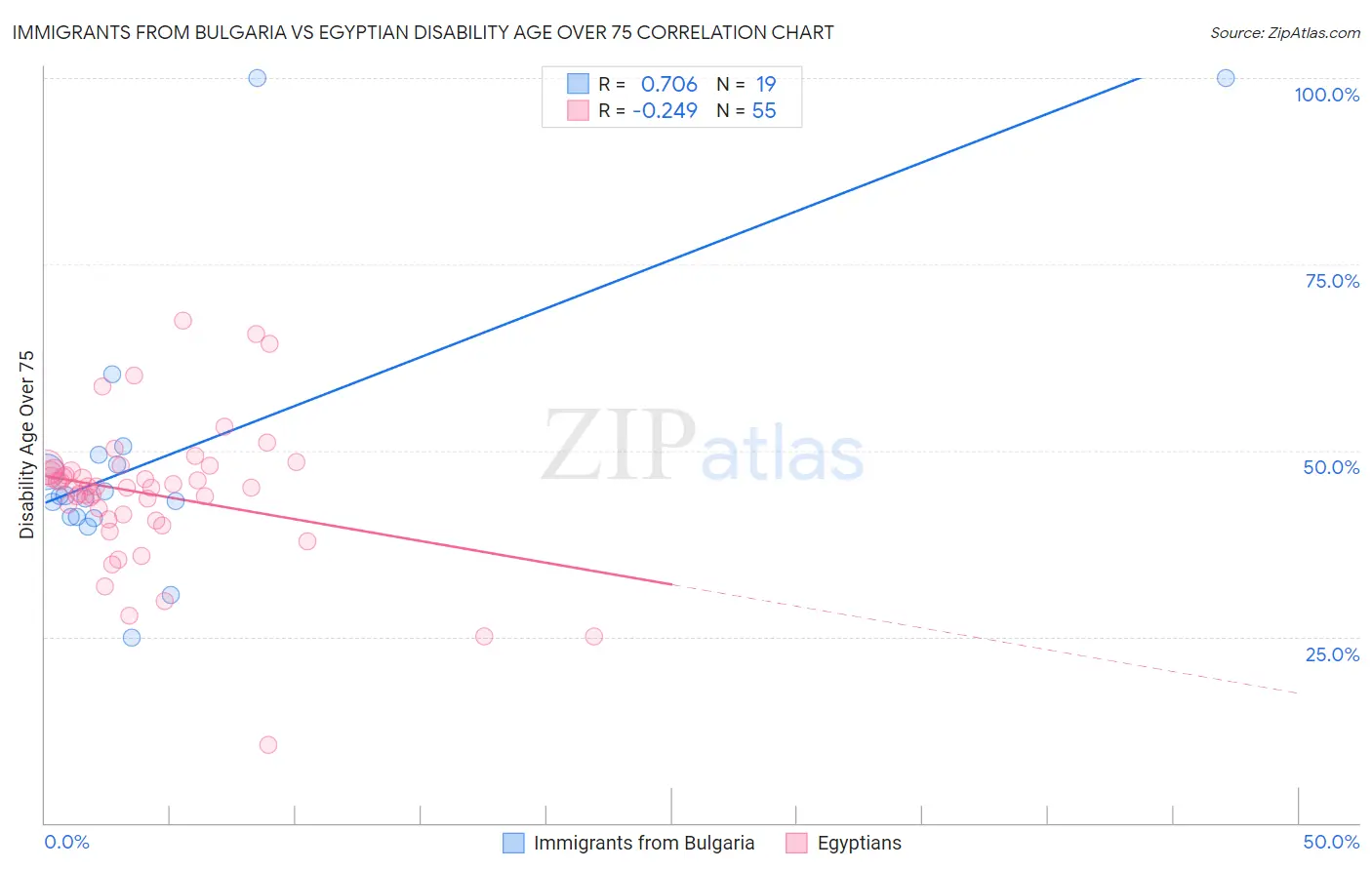 Immigrants from Bulgaria vs Egyptian Disability Age Over 75