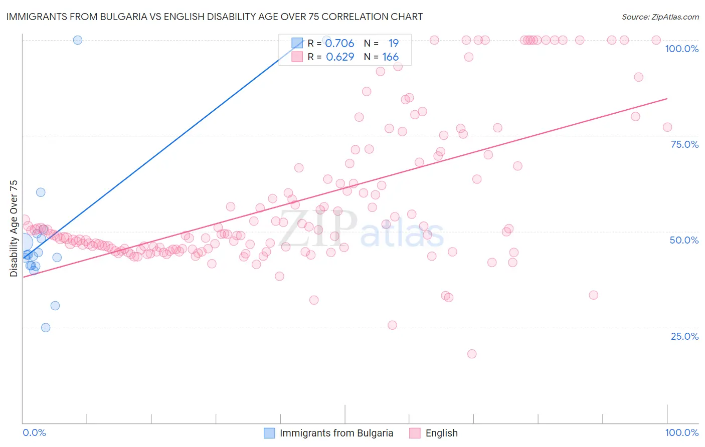 Immigrants from Bulgaria vs English Disability Age Over 75